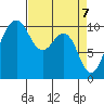 Shilshole Bay tide chart for Wednesday, April 7, 2021