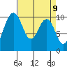 Shilshole Bay tide chart for Friday, April 9, 2021