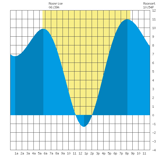 Shilshole Bay tide chart for Thursday, May 13, 2021