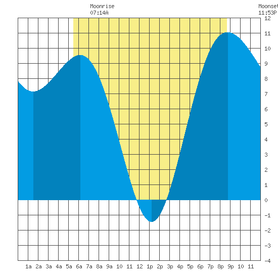 Shilshole Bay tide chart for Friday, May 14, 2021