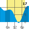 Shilshole Bay tide chart for Monday, May 17, 2021