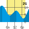 Shilshole Bay tide chart for Friday, May 21, 2021