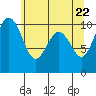 Shilshole Bay tide chart for Saturday, May 22, 2021