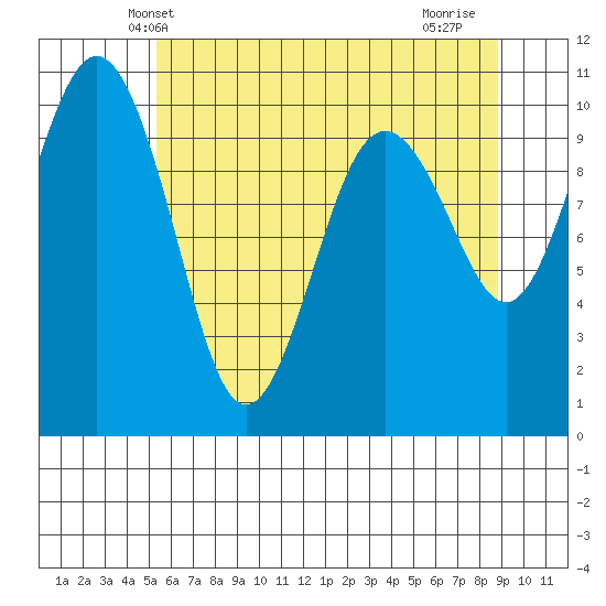 Shilshole Bay tide chart for Sunday, May 23, 2021