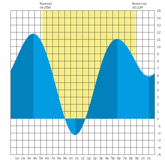 Shilshole Bay tide chart for Tuesday, May 25, 2021