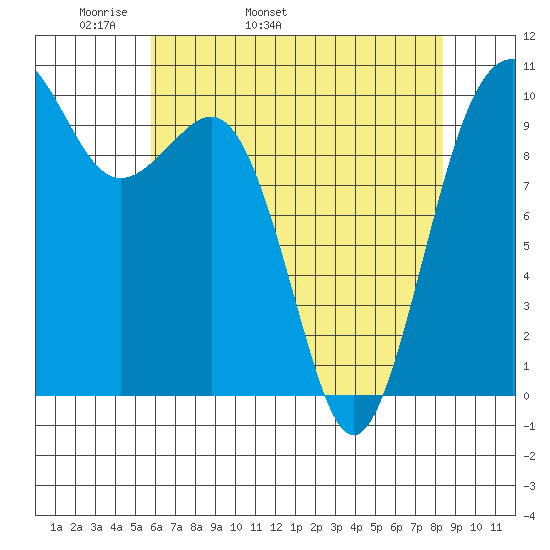Shilshole Bay tide chart for Sunday, May 2, 2021