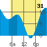 Shilshole Bay tide chart for Monday, May 31, 2021