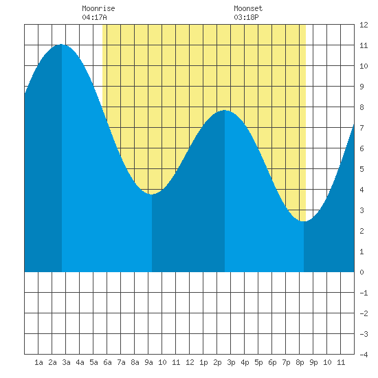 Shilshole Bay tide chart for Thursday, May 6, 2021