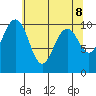 Shilshole Bay tide chart for Saturday, May 8, 2021