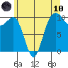 Shilshole Bay tide chart for Thursday, June 10, 2021