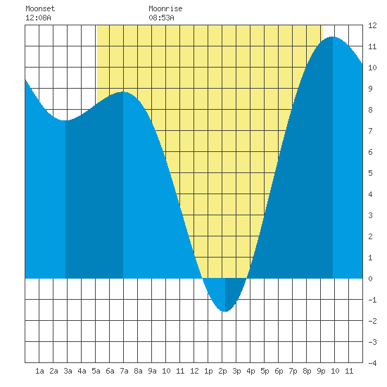 Shilshole Bay tide chart for Monday, June 14, 2021