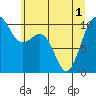 Shilshole Bay tide chart for Tuesday, June 1, 2021