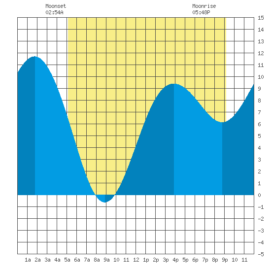 Shilshole Bay tide chart for Monday, June 21, 2021