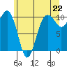 Shilshole Bay tide chart for Tuesday, June 22, 2021