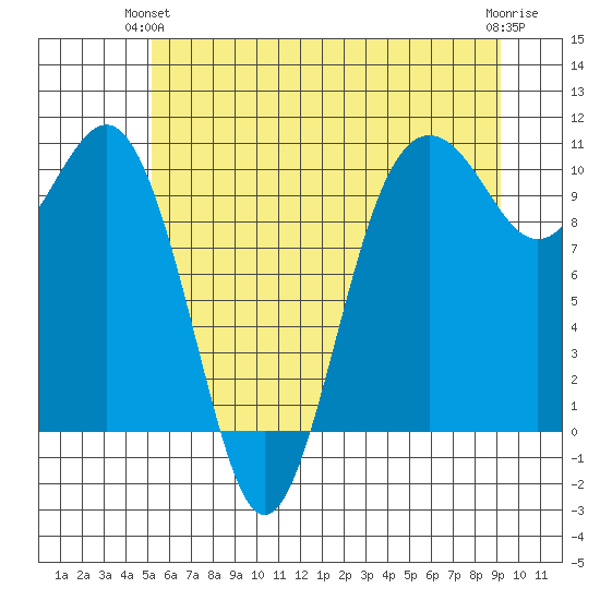 Shilshole Bay tide chart for Wednesday, June 23, 2021