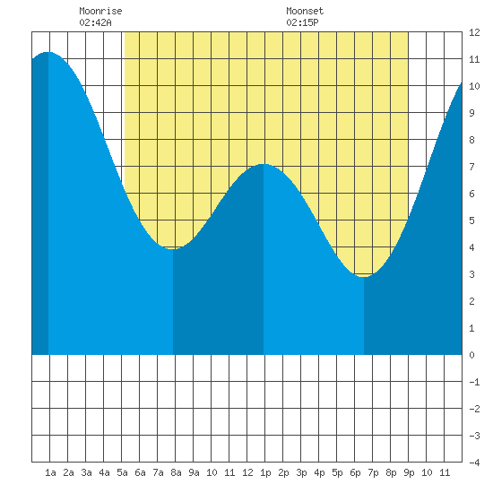 Shilshole Bay tide chart for Thursday, June 3, 2021
