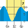 Shilshole Bay tide chart for Monday, June 7, 2021