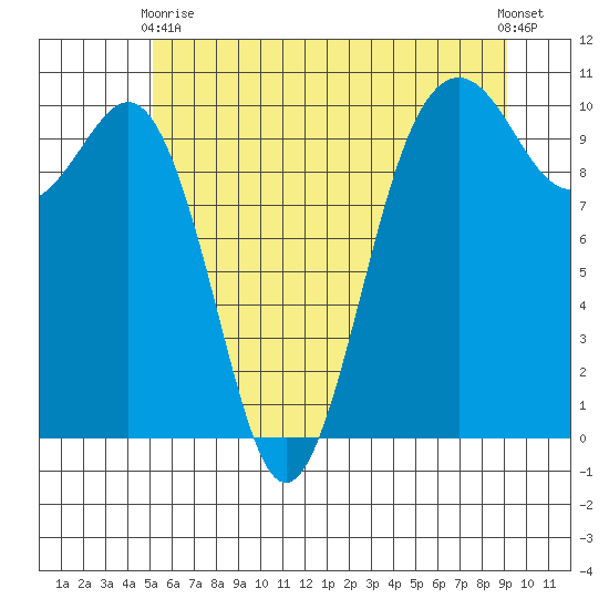 Shilshole Bay tide chart for Wednesday, June 9, 2021