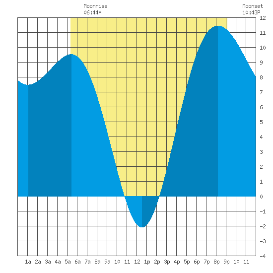 Shilshole Bay tide chart for Sunday, July 11, 2021