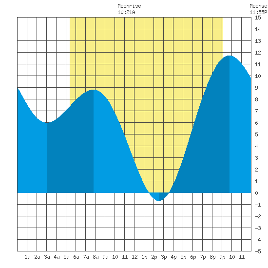 Shilshole Bay tide chart for Wednesday, July 14, 2021