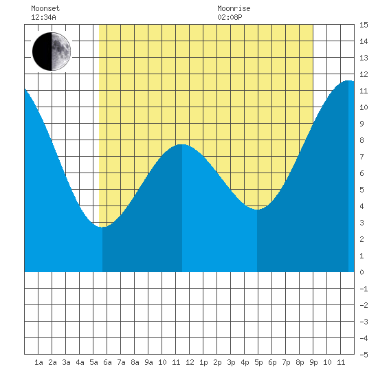 Shilshole Bay tide chart for Saturday, July 17, 2021