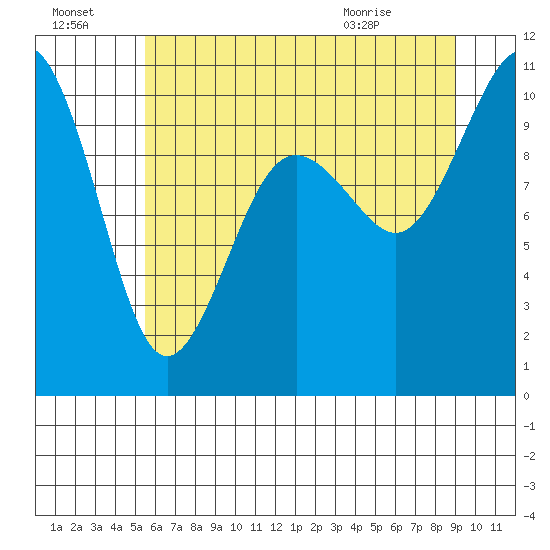 Shilshole Bay tide chart for Sunday, July 18, 2021