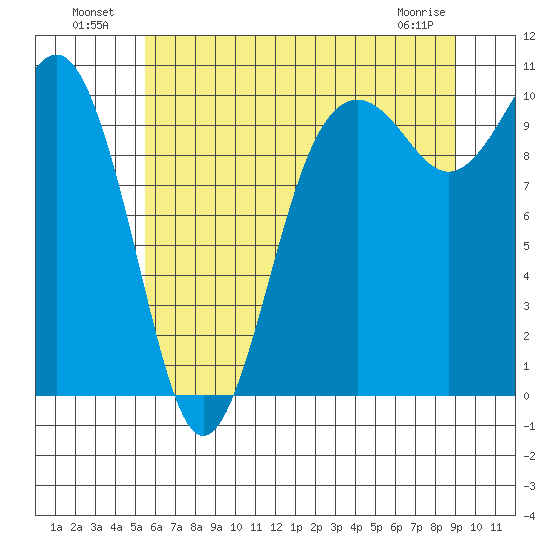 Shilshole Bay tide chart for Tuesday, July 20, 2021