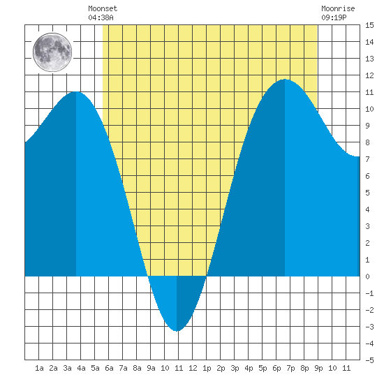 Shilshole Bay tide chart for Friday, July 23, 2021