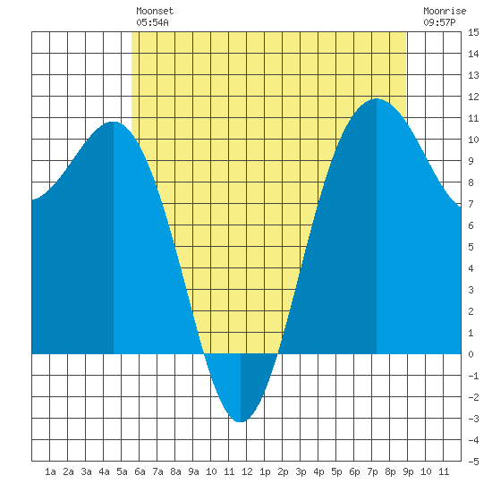 Shilshole Bay tide chart for Saturday, July 24, 2021