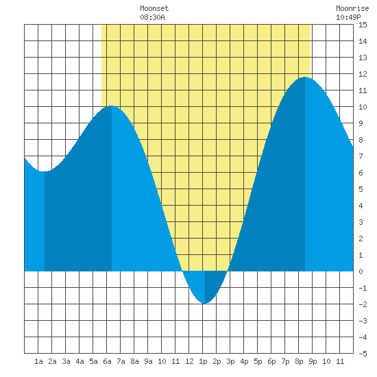 Shilshole Bay tide chart for Monday, July 26, 2021