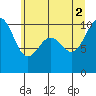 Shilshole Bay tide chart for Friday, July 2, 2021