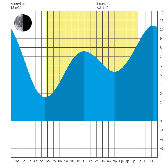 Shilshole Bay tide chart for Saturday, July 31, 2021