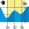 Shilshole Bay tide chart for Saturday, July 31, 2021