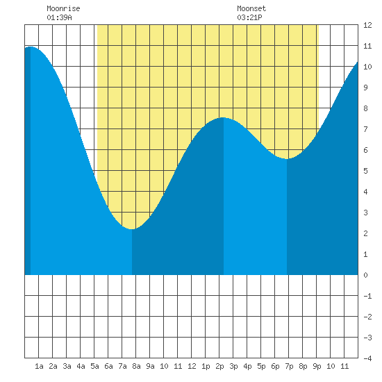Shilshole Bay tide chart for Saturday, July 3, 2021