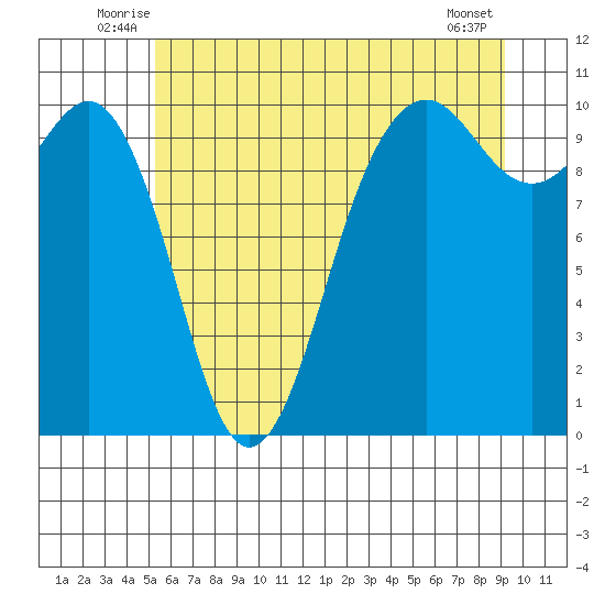 Shilshole Bay tide chart for Tuesday, July 6, 2021
