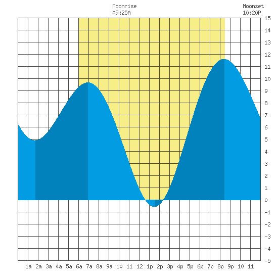 Shilshole Bay tide chart for Wednesday, August 11, 2021