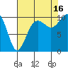 Shilshole Bay tide chart for Monday, August 16, 2021