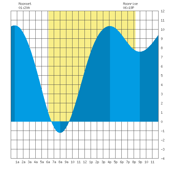 Shilshole Bay tide chart for Wednesday, August 18, 2021