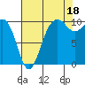 Shilshole Bay tide chart for Wednesday, August 18, 2021