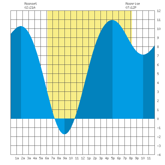 Shilshole Bay tide chart for Thursday, August 19, 2021