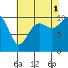 Shilshole Bay tide chart for Sunday, August 1, 2021