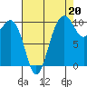 Shilshole Bay tide chart for Friday, August 20, 2021