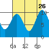 Shilshole Bay tide chart for Thursday, August 26, 2021