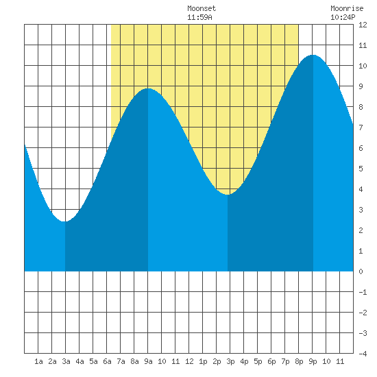 Shilshole Bay tide chart for Friday, August 27, 2021