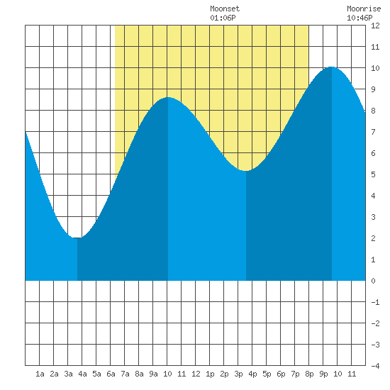 Shilshole Bay tide chart for Saturday, August 28, 2021