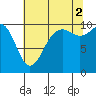 Shilshole Bay tide chart for Monday, August 2, 2021
