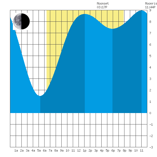 Shilshole Bay tide chart for Monday, August 30, 2021