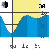 Shilshole Bay tide chart for Monday, August 30, 2021