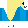 Shilshole Bay tide chart for Wednesday, August 4, 2021