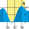 Shilshole Bay tide chart for Thursday, August 5, 2021
